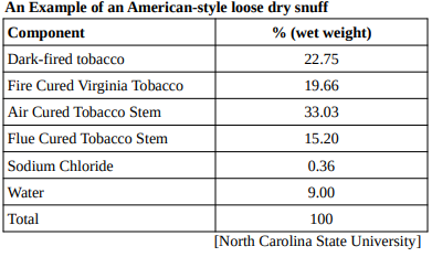 A table titled "An Example of an American-style loose dry snuff" with two columns: Component and % (wet weight).