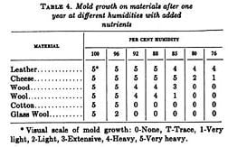 A table shows "TABLE 4. Mold growth on materials after one year at different humidities with added nutrients." It lists materials and mold growth ratings at various humidity percentages. A footnote defines the visual scale of mold growth.